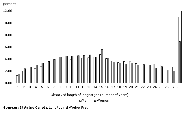 Chart 1: Distribution of observed length of longest job