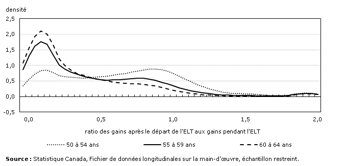 Graphique 14 : Noyau de densité du ratio des gains après le départ de l’emploi à long terme (ELT) à titre de salariés aux gains pendant l’ELT, selon le groupe d’âge au moment du départ de l’ELT, travailleurs de sexe masculin de 50 ans et plus, Canada, 1994 à 2010