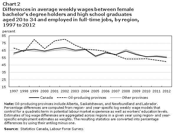 Chart 2 Differences in average weekly wages between female bachelor's degree holders and high school graduates aged 20 to 34 and employed in full-time jobs, by region, 1997 to 2012