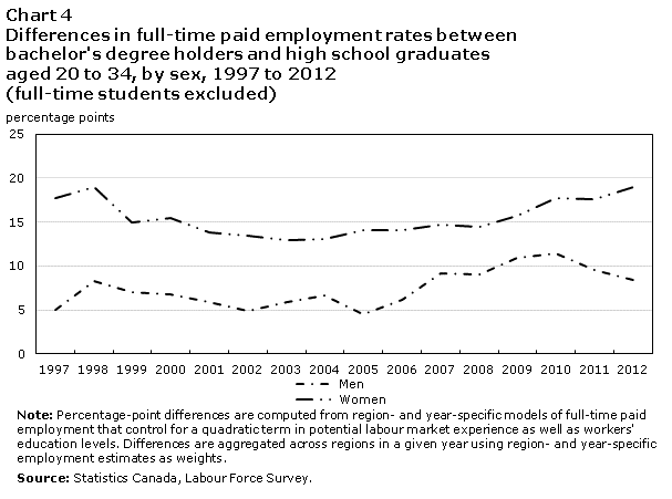 Chart 4 Differences in full-time paid employment rates between bachelor's degree holders and high school graduates aged 20 to 34, by sex, 1997 to 2012 (full-time students exluded)