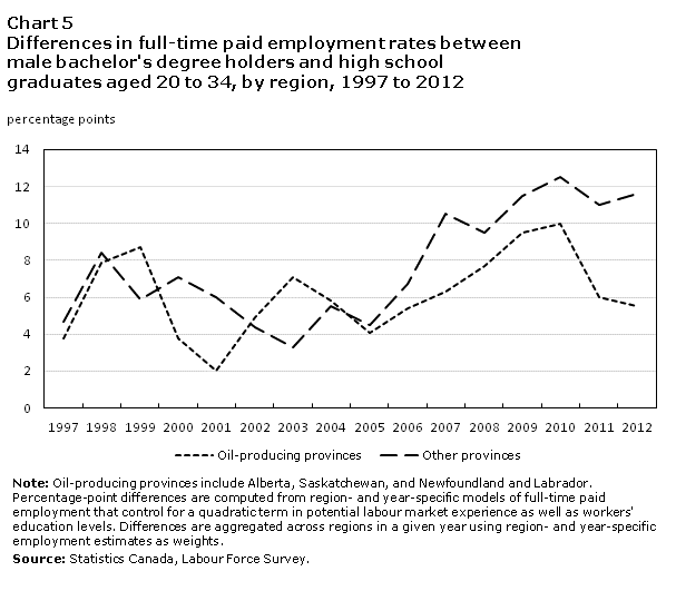 Chart 5 Differences in full-time paid employment rates between male bachelor's degree holders and high school graduates aged 20 to 34, by region, 1997 to 2012 