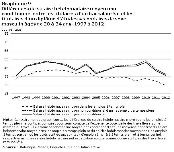 Graphique 9 Différences de salaire hebdomadaire moyen non conditionnel entre les titulaires d'un baccalauréat et les titulaires d'un diplôme d'études secondaires de sexe masculin âgés de 20 à 34 ans, 1997 à 2012