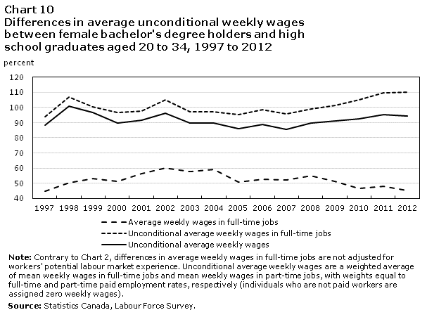Chart 10 Differences in average unconditional weekly wages between female bachelor's degree holders and high school graduates aged 20 to 34, 1997 to 2012