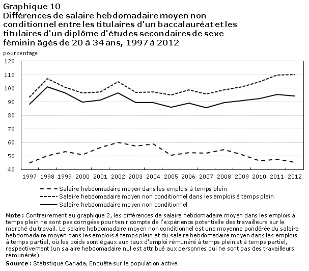 Graphique 10 Différences de salaire hebdomadaire non conditionnel moyen entre les titulaires d'un baccalauréat et les titulaires d'un diplôme d'études secondaires de sexe féminin âgées de 20 à 34 ans , 1997 à 2012