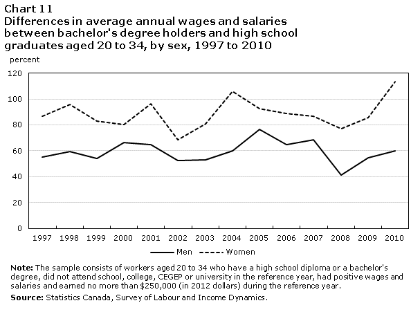 Chart 11 Differences in average annual wages and salaries between bachelor's degree holders and high school graduates aged 20 to 34, by sex, 1997 to 2010