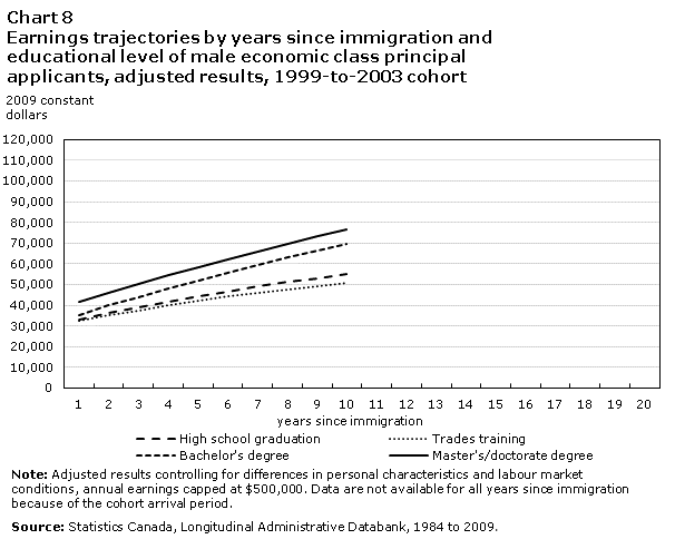 Chart 8 Earnings trajectories by years since immigration and educational level of male economic class principal applicants, adjusted results, 1999-to-2003 cohort