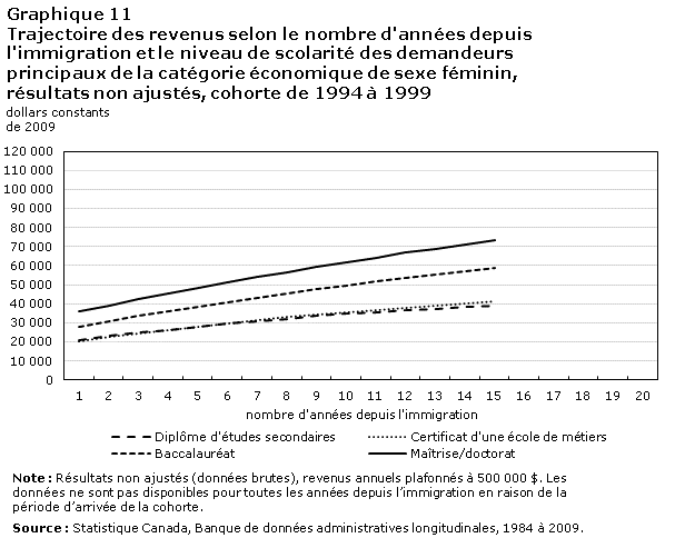 Graphique 11 Trajectoire des revenus selon le nombre d'années depuis l'immigration et le niveau de scolarité des demandeurs principaux de la catégorie économique de sexe féminin, résultats non ajustés, cohorte de 1994 à 1999