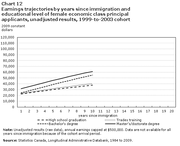 Chart 12 Earnings trajectories by years since immigration and educational level of female economic class principal applicants, unadjusted results, 1999-to-2003 cohort