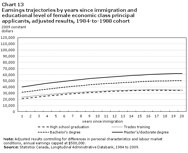 Chart 13 Earnings trajectories by years since immigration and educational level of female economic class principal applicants, adjusted results, 1984-to-1988 cohort