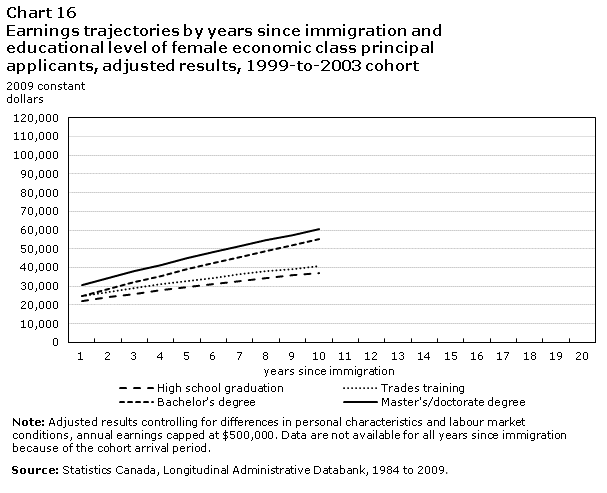 Chart 16 Earnings trajectories by years since immigration and educational level of female economic class principal applicants, adjusted results, 1999-to-2003 cohort