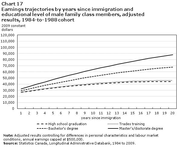 Chart 17 Earnings trajectories by years since immigration and educational level of male family class members, adjusted results, 1984-to-1988 cohort