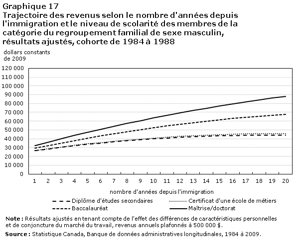 Graphique 17 Trajectoire des revenus selon le nombre d'années depuis l'immigration et le niveau de scolarité des membres de la catégorie du regroupement familial de sexe masculin, résultats ajustés, cohorte de 1984 à 1988