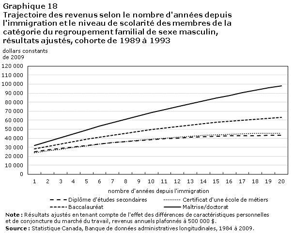 Graphique 18 Trajectoire des revenus selon le nombre d'années depuis l'immigration et le niveau de scolarité des membres de la catégorie du regroupement familial de sexe masculin, résultats ajustés, cohorte de 1989 à 1993
