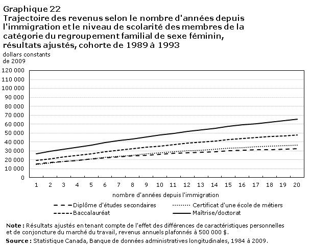 Graphique 22 Trajectoire des revenus selon le nombre d'années depuis l'immigration et le niveau de scolarité des  membres de la catégorie du regroupement familial de sexe féminin, résultats ajustés, cohorte de 1989 à 1993