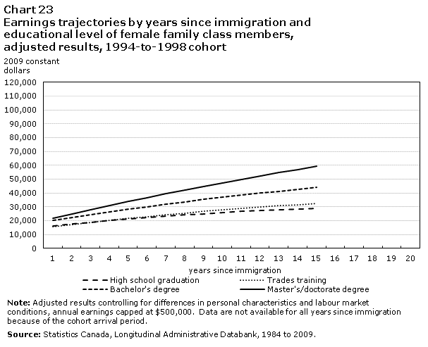 Chart 23 Earnings trajectories by years since immigration and educational level of female family class members, adjusted results, 1994-to-1998 cohort