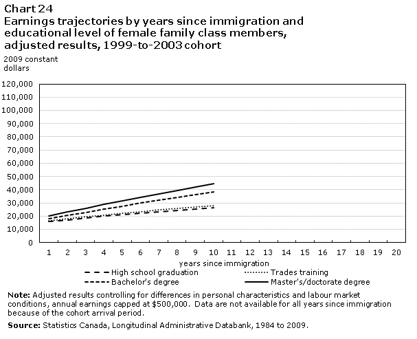 Chart 24 Earnings trajectories by years since immigration and educational level of female family class members, adjusted results, 1999-to-2003 cohort