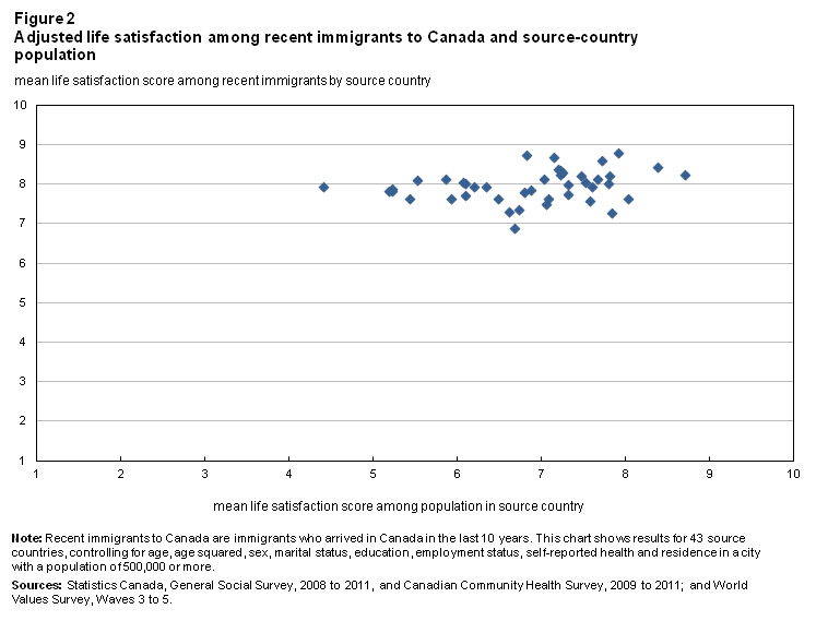 Figure 2 Adjusted life satisfaction among recent immigrants to Canada and source-country population