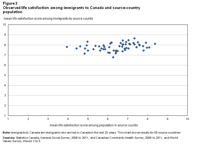 Figure 3 Observed life satisfaction among immigrants to Canada and source-country population