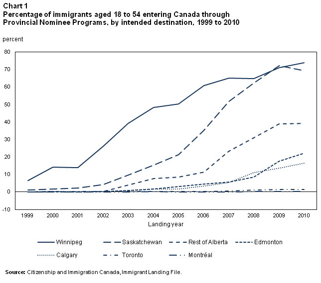Chart 1 Percentage of immigrants aged 18 to 54 entering Canada through Provincial Nominee Programs, by intended destination, 1999 to 2010