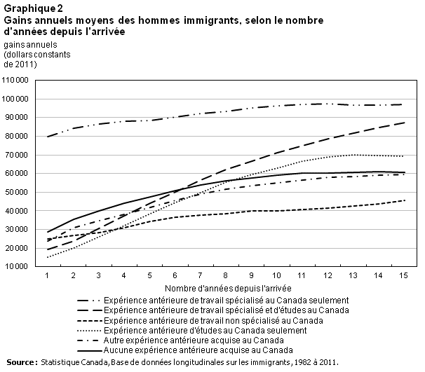 Graphique 2 Gains annuels moyens des hommes immigrants, selon le nombre d'années depuis l'arrivée