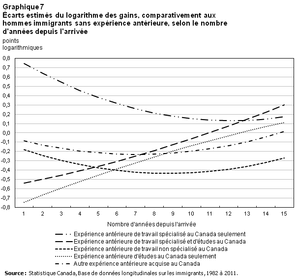 Graphique 7 Écarts estimés du logarithme des gains, comparativement aux hommes immigrants sans expérience antérieure, selon le nombre d'années depuis l'arrivée