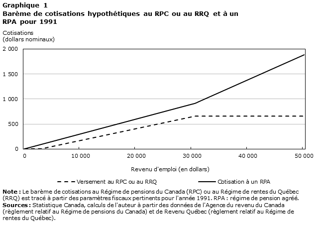 Graphique 1 Barème de cotisations hypothétiques au RPC ou au RRQ et à un RPA pour 1991