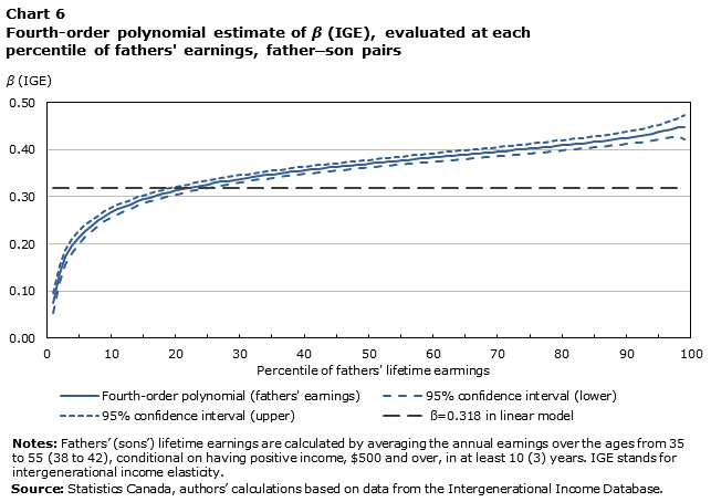 Chart 6 Fourth-order polynomial estimate