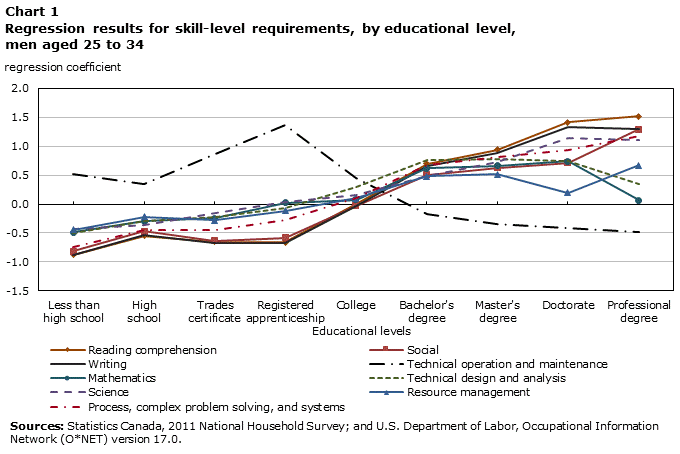 Chart 1 Regression results for skill-level requirements, by educational level, men aged 25 to 34