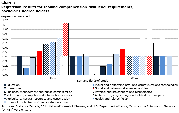 Chart 3 Regression results for reading comprehension skill-level requirements for bachelor's degree holders