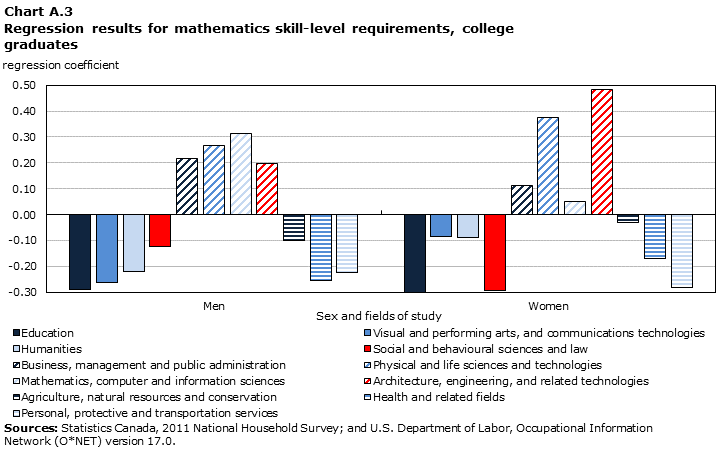 Chart A.3 Regression results for mathematics skill-level requirements, college graduates