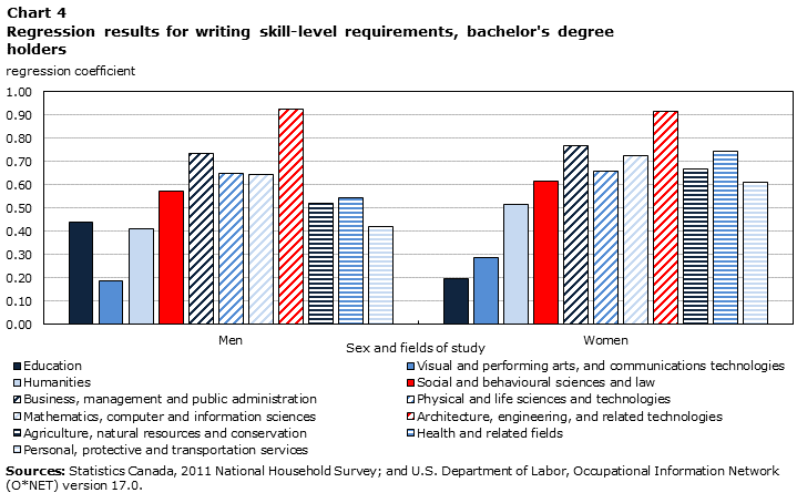 Chart 4 Regression results for writing skill-level requirements, bachelor's degree holders
