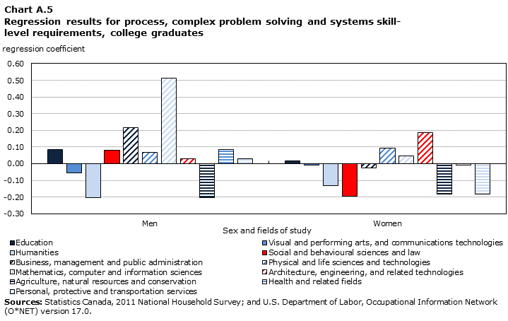 Chart A.5 Regression results for process, complex problem solving and systems skill-level requirements, college graduates