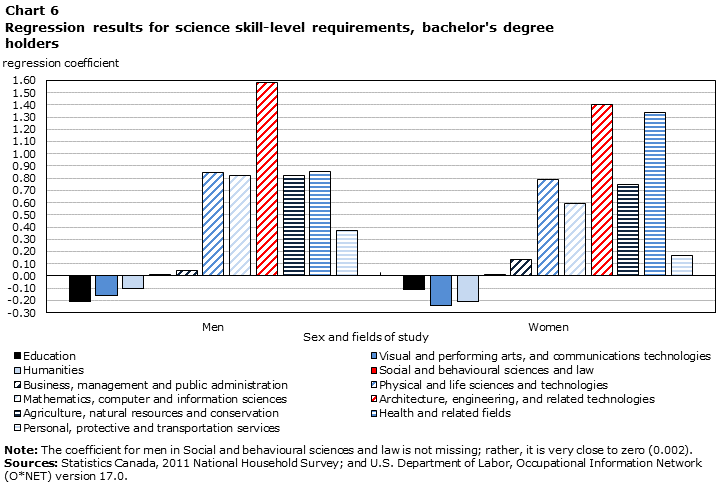 Chart 6 Regression results for science skill-level requirements, bachelor's degree holders