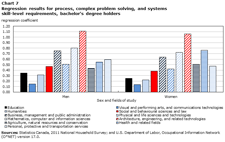 Chart 7 Regression results for process, complex problem solving, and systems skill-level requirements, bachelor's degree holders