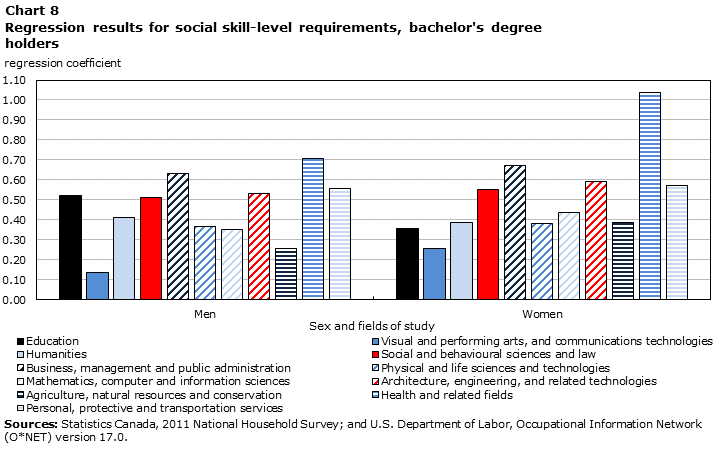 Chart 8 Regression results for social skill-level requirements, bachelor's degree holders
