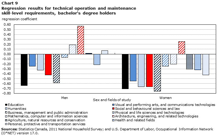 Chart 9 Regression results for technical operation and maintenance skill-level requirements, bachelor's degree holders