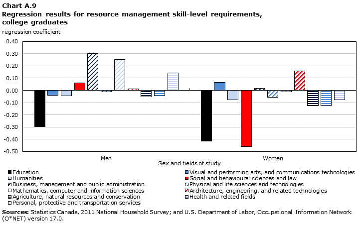Chart A.9 Regression results for resource management skill-level requirements, college graduates