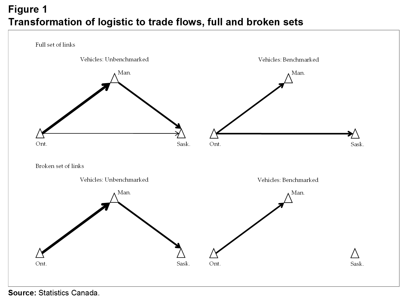 Figure 1 Transformation of logistic to trade flows, full and broken sets