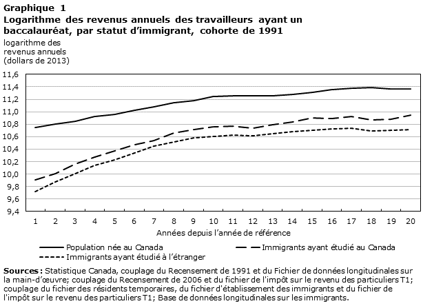 Graphique 1 Logarithme des revenus annuels des travailleurs ayant un baccalauréat, 
par statut d’immigrant, cohorte de 1991