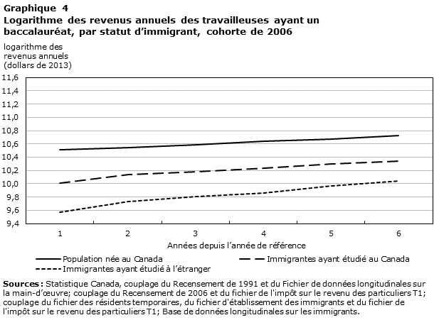 Graphique 4 Logarithme des revenus annuels des travailleuses ayant un baccalauréat, 
par statut d’immigrant, cohorte de 2006