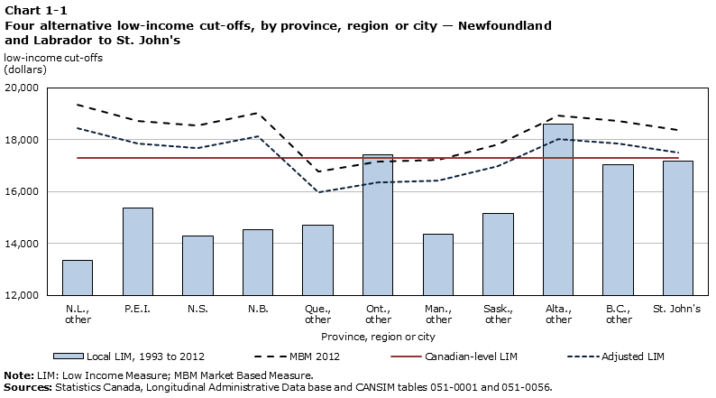 Chart 1-1 Four alternative low-income cut-offs, by province, region or city - Newfoundland and Labrador to St. John's