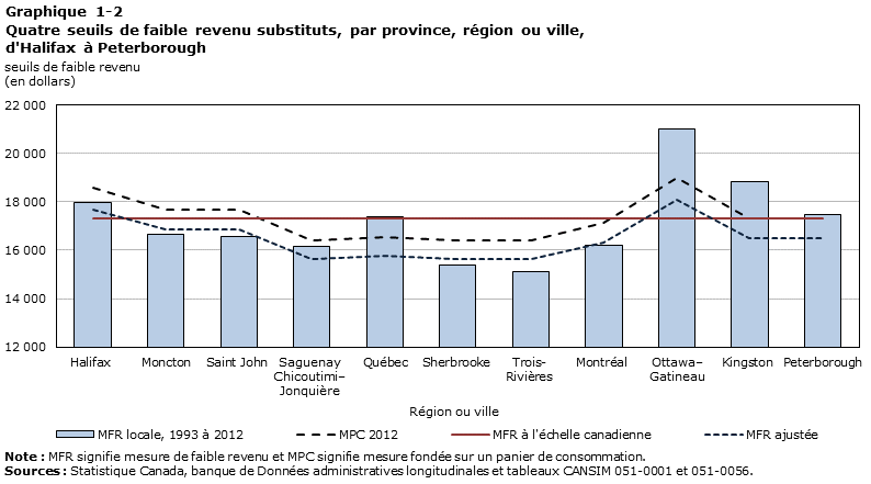 Graphique 1-2 Quatre seuils de faible revenu substituts, par province, région ou ville, d'Halifax à Peterborough