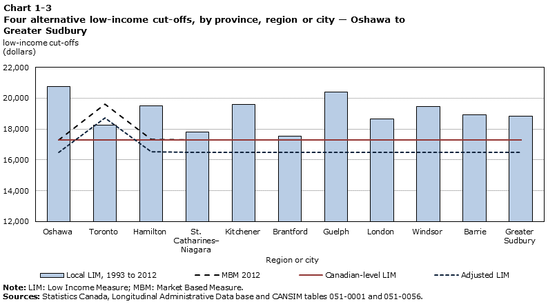 Chart 1-3 Four alternative low-income cut-offs, by province, region or city - Oshawa to Greater Sudbury