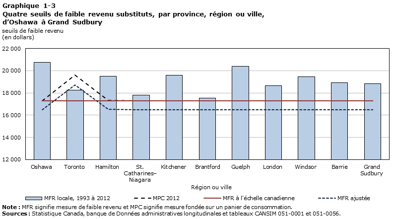 Graphique 1-3 Quatre seuils de faible revenu substituts, par province, région ou ville, d'Oshawa à Grand Sudbury