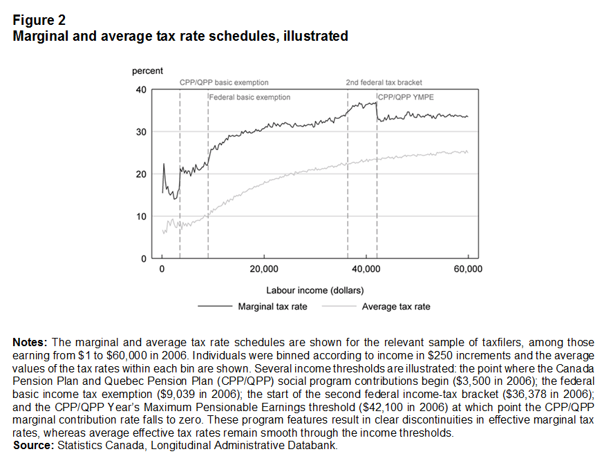 Figure 2 Marginal and average tax rate schedules, illustrated