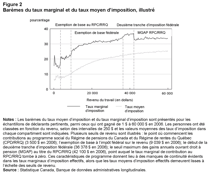 Description de la Figure 2 Barèmes du taux marginal et du taux moyen d’imposition, illustré