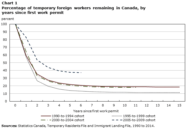Chart 1 Percentage of temporary foreign workers remaining in Canada, by years since first work permit