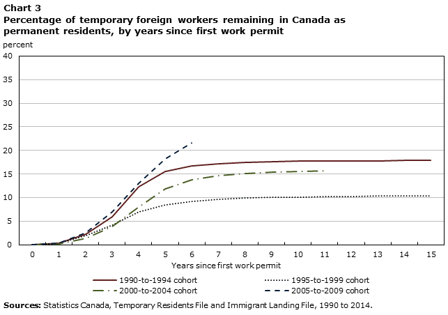Chart 3 Percentage of temporary foreign workers remaining in Canada as permanent residents, by years since first work permit