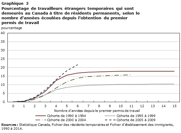 Graphique 3 Pourcentage de travailleurs étrangers temporaires qui sont demeurés au Canada à titre de résidents permanents, selon le nombre d'années écoulées depuis l’obtention du premier permis de travail