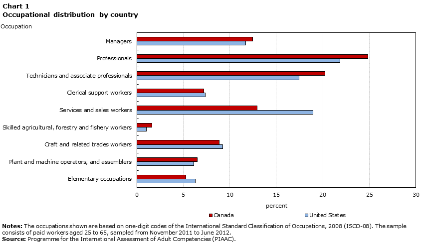 Chart 1 Occupational distribution by country